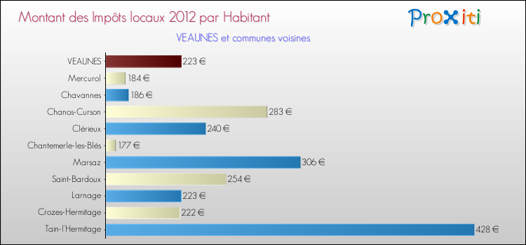 Montant des impôts locaux par Habitant pour VEAUNES et les communes proches Comparaison des impôts locaux par habitant pour VEAUNES et les communes voisines