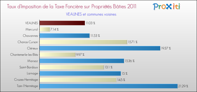 Taux d'imposition de la taxe foncière sur le bati 2011 pour VEAUNES et les communes proches Comparaison des taux d'imposition de la taxe foncière sur le bati 2011 pour VEAUNES et les communes voisines