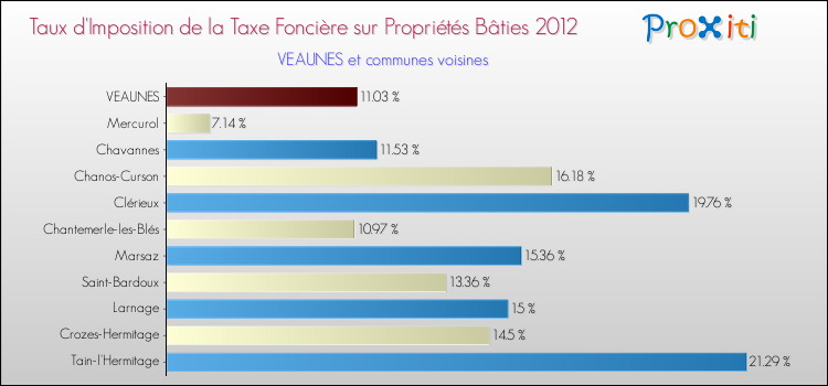 Taux d'imposition de la taxe foncière sur le bati 2012 pour VEAUNES et les communes proches Comparaison des taux d'imposition de la taxe foncière sur le bati 2012 pour VEAUNES et les communes voisines