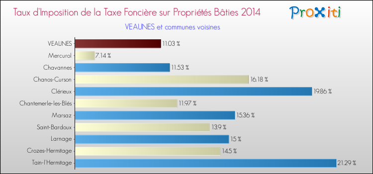 Taux d'imposition de la taxe foncière sur le bati 2014 pour VEAUNES et les communes proches Comparaison des taux d'imposition de la taxe foncière sur le bati 2014 pour VEAUNES et les communes voisines