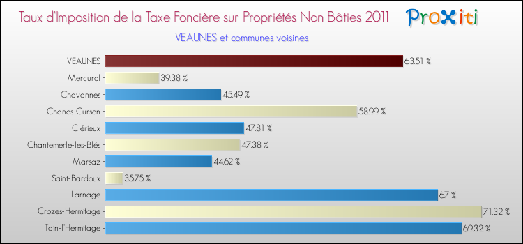 Taux d'imposition de la taxe foncière sur les immeubles et terrains non batis 2011 pour VEAUNES et les communes proches Comparaison des taux d'imposition de la taxe foncière sur les immeubles et terrains non batis 2011 pour VEAUNES et les communes voisines