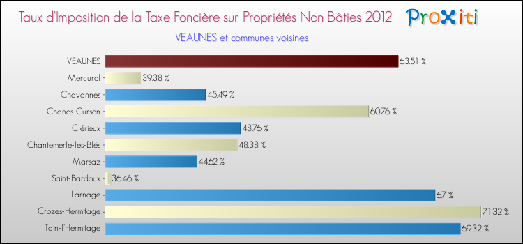 Taux d'imposition de la taxe foncière sur les immeubles et terrains non batis 2012 pour VEAUNES et les communes proches Comparaison des taux d'imposition de la taxe foncière sur les immeubles et terrains non batis 2012 pour VEAUNES et les communes voisines