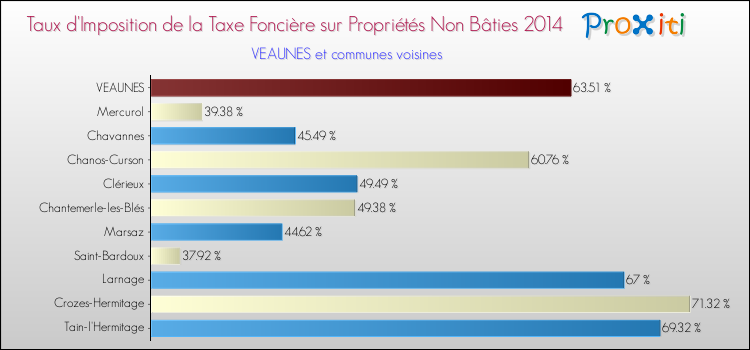 Taux d'imposition de la taxe foncière sur les immeubles et terrains non batis 2014 pour VEAUNES et les communes proches Comparaison des taux d'imposition de la taxe foncière sur les immeubles et terrains non batis 2014 pour VEAUNES et les communes voisines