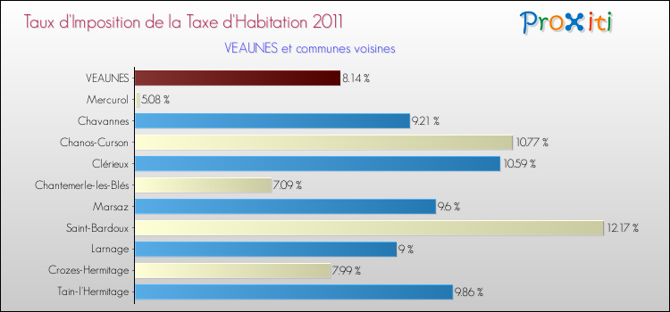 Taux d'imposition de la taxe d'habitation 2011 pour VEAUNES et les communes proches Comparaison des taux d'imposition de la taxe d'habitation 2011 pour VEAUNES et les communes voisines