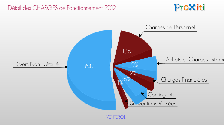 Décomposition des Charges de Fonctionnement 2012 de la commune de VENTEROL Charges de Fonctionnement 2012 pour la commune de VENTEROL