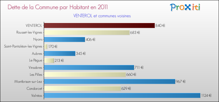 Dette par habitant de la commune en 2011 pour VENTEROL et les communes proches Comparaison de la dette par habitant de la commune en 2011 pour VENTEROL et les communes voisines