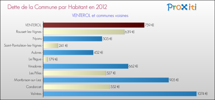 Dette par habitant de la commune en 2012 pour VENTEROL et les communes proches Comparaison de la dette par habitant de la commune en 2012 pour VENTEROL et les communes voisines