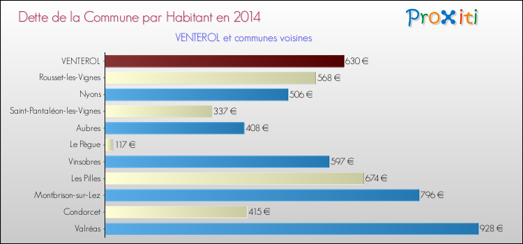 Dette par habitant de la commune en 2014 pour VENTEROL et les communes proches Comparaison de la dette par habitant de la commune en 2014 pour VENTEROL et les communes voisines