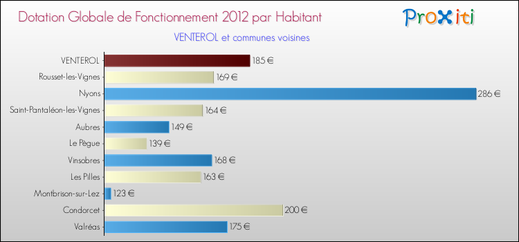 Montant des dotations globales de fonctionnement DGF par Habitant pour VENTEROL et les communes proches Comparaison des des dotations globales de fonctionnement DGF par habitant pour VENTEROL et les communes voisines