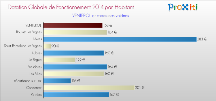 Montant des dotations globales de fonctionnement DGF par Habitant pour VENTEROL et les communes proches en 2014. Comparaison des des dotations globales de fonctionnement DGF par habitant pour VENTEROL et les communes voisines en 2014.