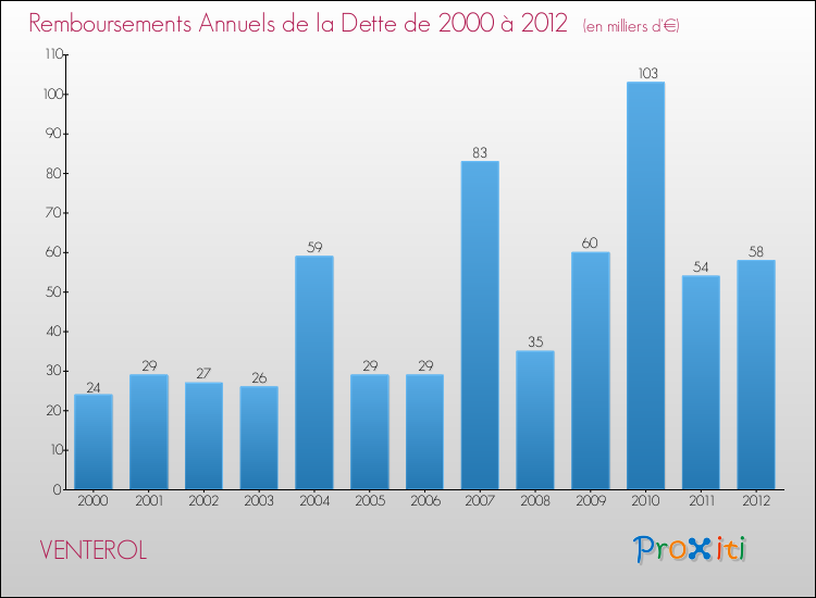 Evolution de l'annuité de la dette pour la commune de VENTEROL de 2000 à 2012 Annuités de la dette pour VENTEROL de 2000 à 2012