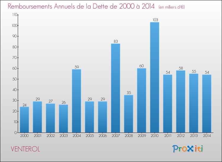 Evolution de l'annuité de la dette pour la commune de VENTEROL de 2000 à 2014 Annuités de la dette pour VENTEROL de 2000 à 2014