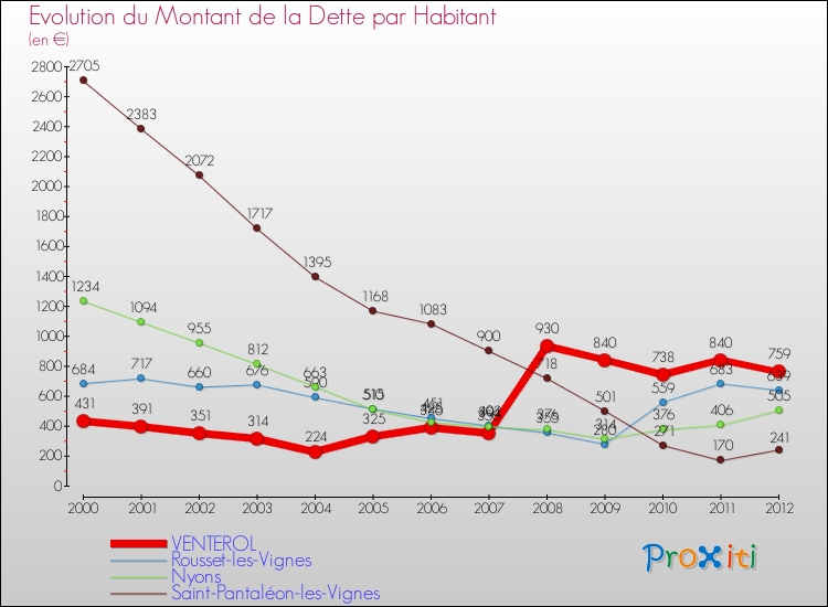 Evolution de la dette par habitant pour la commune de VENTEROL et les communes proches de 2000 à 2012 Comparaison de la dette par habitant pour VENTEROL et les communes voisines de 2000 à 2012