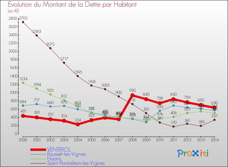 Evolution de la dette par habitant pour la commune de VENTEROL et les communes proches de 2000 à 2014 Comparaison de la dette par habitant pour VENTEROL et les communes voisines de 2000 à 2014