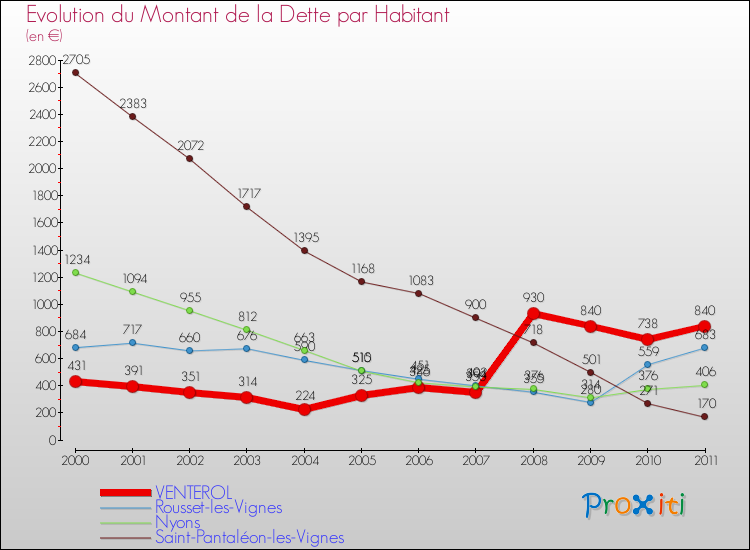 Evolution de la dette par habitant pour la commune de VENTEROL et les communes proches Comparaison de la dette par habitant pour VENTEROL et les communes voisines