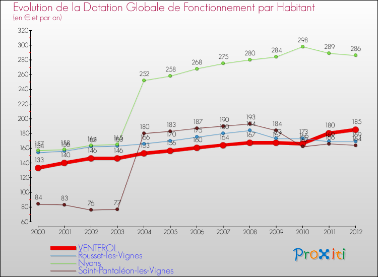 Evolution et montant de la dotation globale de fonctionnement par Habitant pour VENTEROL et les communes proches Comparaison des dotations globales de fonctionnement par habitant pour VENTEROL et les communes voisines