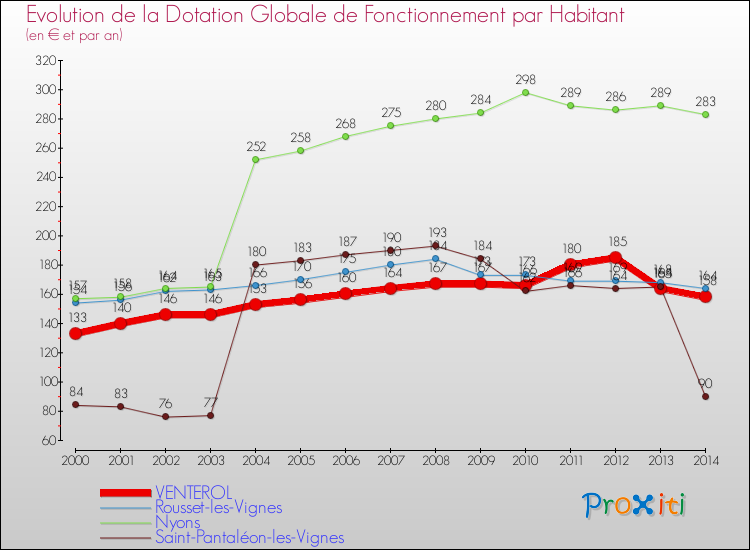 Evolution et montant de la dotation globale de fonctionnement par Habitant pour VENTEROL et les communes proches de 2000 à 2014. Comparaison des dotations globales de fonctionnement par habitant pour VENTEROL et les communes voisines de 2000 à 2014.