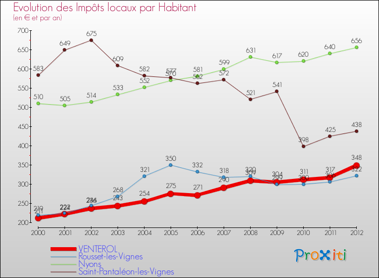 Evolution et montant des impôts locaux par Habitant pour VENTEROL et les communes proches Comparaison des impôts locaux par habitant pour VENTEROL et les communes voisines