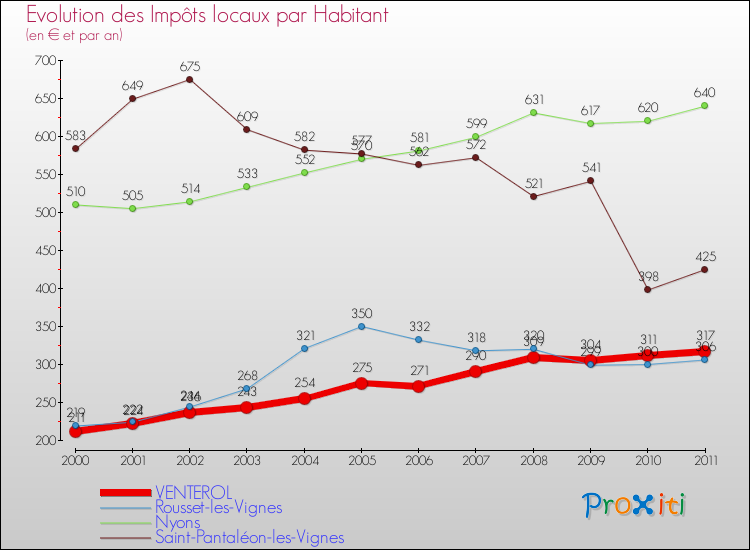 Evolution et montant des impôts locaux par Habitant pour VENTEROL et les communes proches Comparaison des impôts locaux par habitant pour VENTEROL et les communes voisines