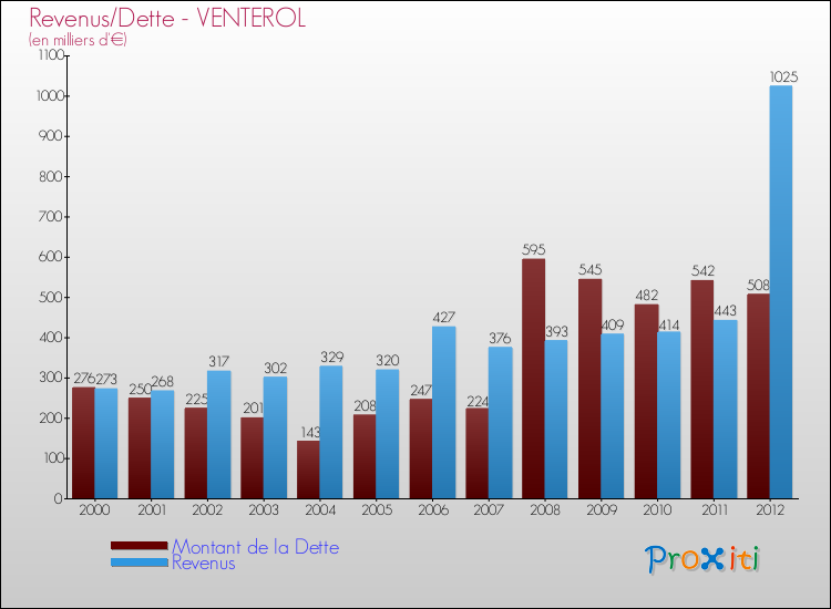 Evolution comparée de la dette et des revenus pour la commune de VENTEROL de 2000 à 2012 Comparaison de la dette et des revenus pour VENTEROL de 2000 à 2012