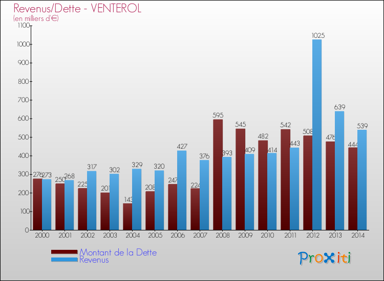 Evolution comparée de la dette et des revenus pour la commune de VENTEROL de 2000 à 2014 Comparaison de la dette et des revenus pour VENTEROL de 2000 à 2014