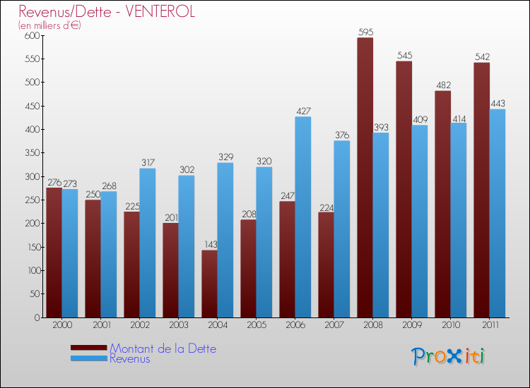 Evolution comparée de la dette et des revenus pour la commune de VENTEROL de 2000 à 2011 Comparaison de la dette et des revenus pour VENTEROL de 2000 à 2011