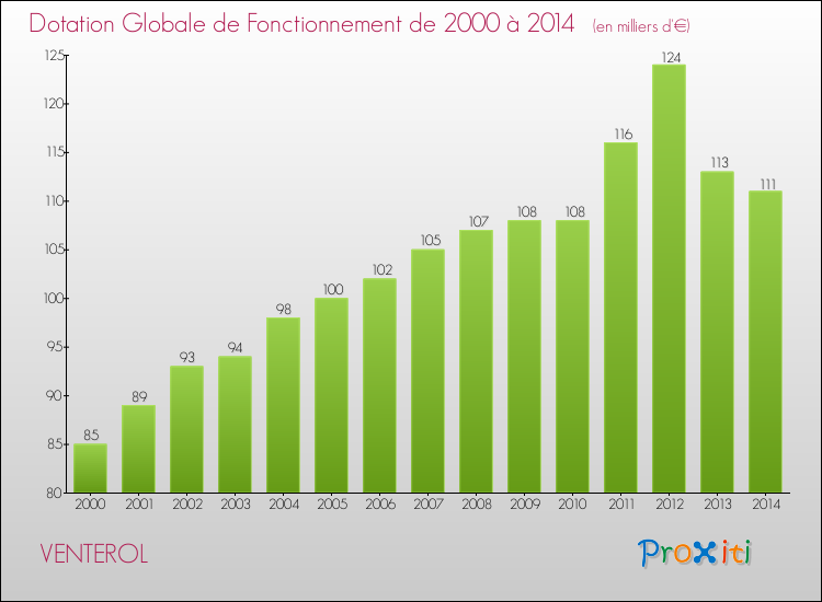 Evolution du montant de la Dotation Globale de Fonctionnement pour la commune de VENTEROL de 2000 à 2014 Evolution du montant de la Dotation Globale de Fonctionnement pour VENTEROL de 2000 à 2014