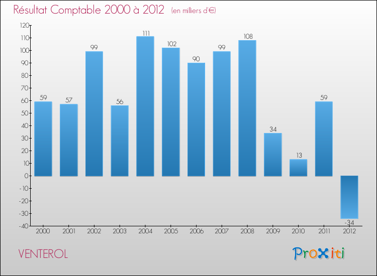 Evolution du résultat comptable pour la commune de VENTEROL de 2000 à 2012 Evolution du résultat comptable pour VENTEROL de 2000 à 2012