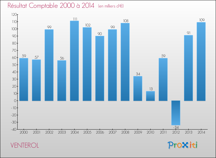 Evolution du résultat comptable pour la commune de VENTEROL de 2000 à 2014 Evolution du résultat comptable pour VENTEROL de 2000 à 2014