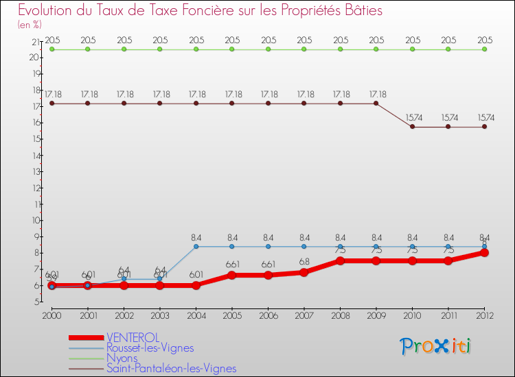 Evolution du taux de la taxe foncière sur le bati pour VENTEROL et les communes proches de 2000 à 2012 Comparaison des taux de taxe foncière sur le bati pour VENTEROL et les communes voisines de 2000 à 2012