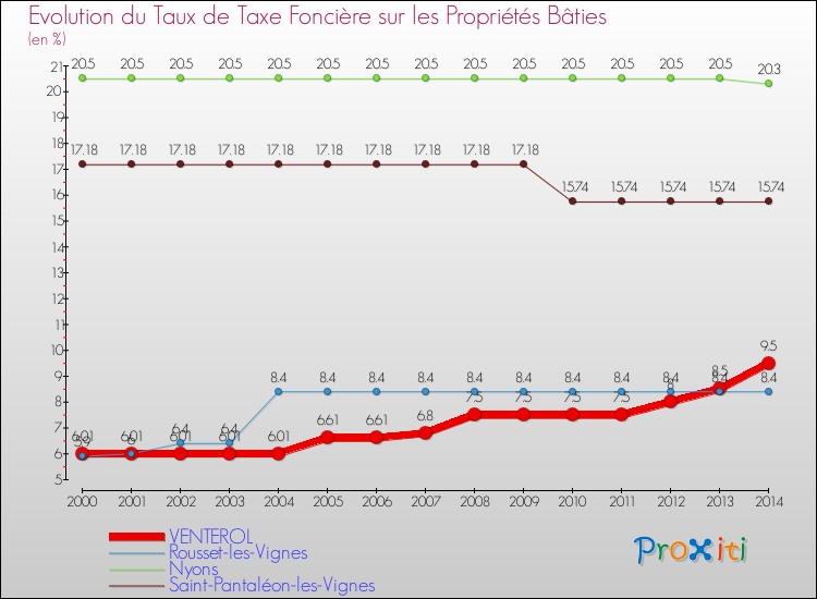 Evolution du taux de la taxe foncière sur le bati pour VENTEROL et les communes proches de 2000 à 2014 Comparaison des taux de taxe foncière sur le bati pour VENTEROL et les communes voisines de 2000 à 2014