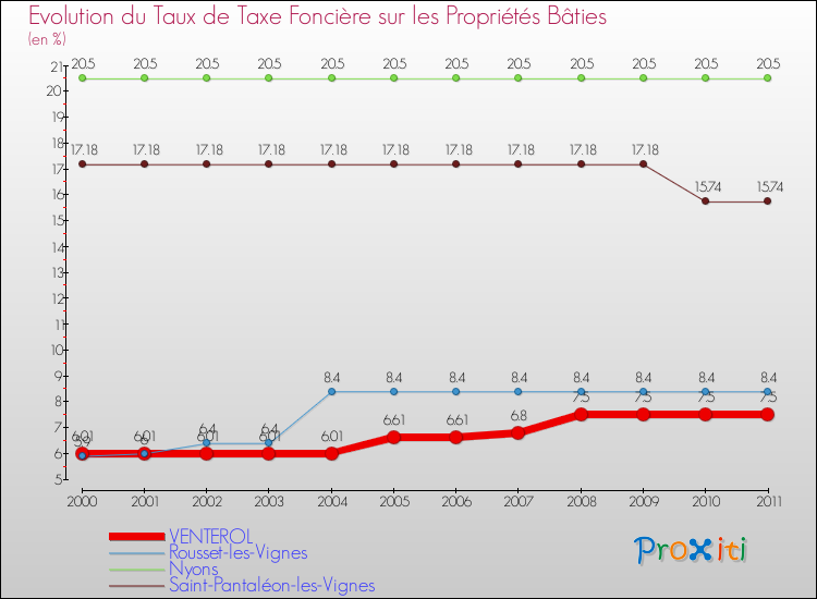 Evolution du taux de la taxe foncière sur le bati pour VENTEROL et les communes proches Comparaison des taux de taxe foncière sur le bati pour VENTEROL et les communes voisines