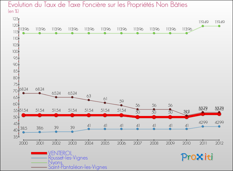 Evolution du taux de la taxe foncière sur les immeubles et terrains non batis pour VENTEROL et les communes proches de 2000 à 2012 Comparaison des taux de la taxe foncière sur les immeubles et terrains non batis pour VENTEROL et les communes voisines de 2000 à 2012