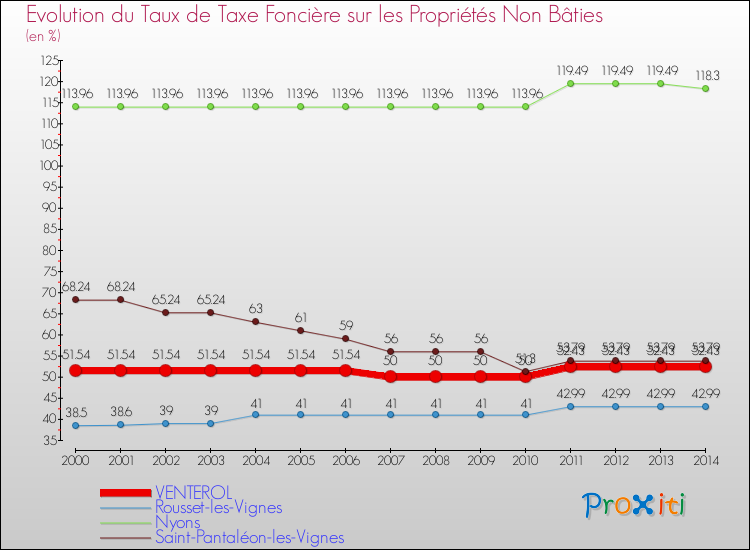 Evolution du taux de la taxe foncière sur les immeubles et terrains non batis pour VENTEROL et les communes proches de 2000 à 2014 Comparaison des taux de la taxe foncière sur les immeubles et terrains non batis pour VENTEROL et les communes voisines de 2000 à 2014