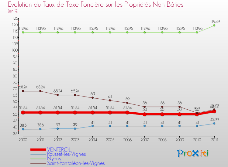 Evolution du taux de la taxe foncière sur les immeubles et terrains non batis pour VENTEROL et les communes proches Comparaison des taux de la taxe foncière sur les immeubles et terrains non batis pour VENTEROL et les communes voisines