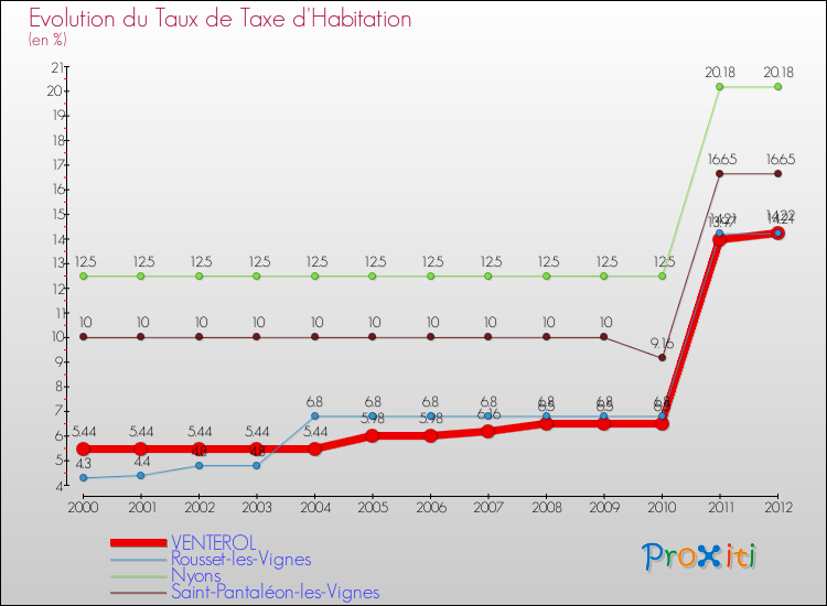 Evolution du taux de la taxe d'habitation pour VENTEROL et les communes proches Comparaison des taux de la taxe d'habitation pour VENTEROL et les communes voisines