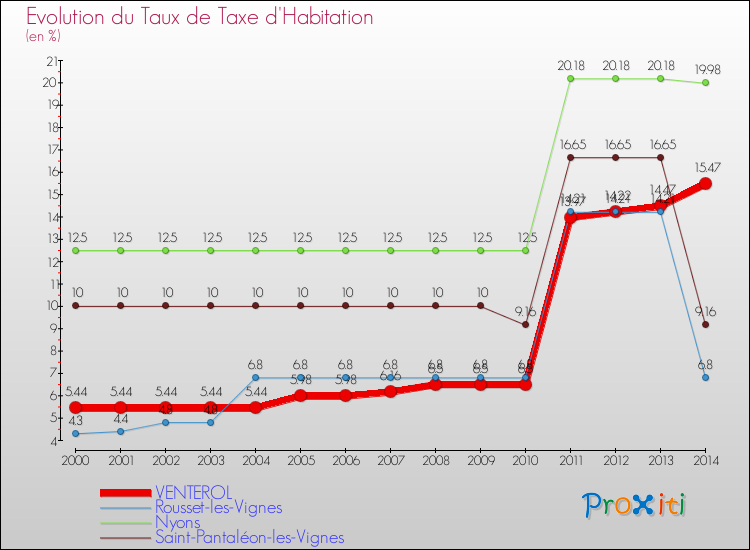 Evolution du taux de la taxe d'habitation pour VENTEROL et les communes proches de 2000 à 2014 Comparaison des taux de la taxe d'habitation pour VENTEROL et les communes voisines de 2000 à 2014