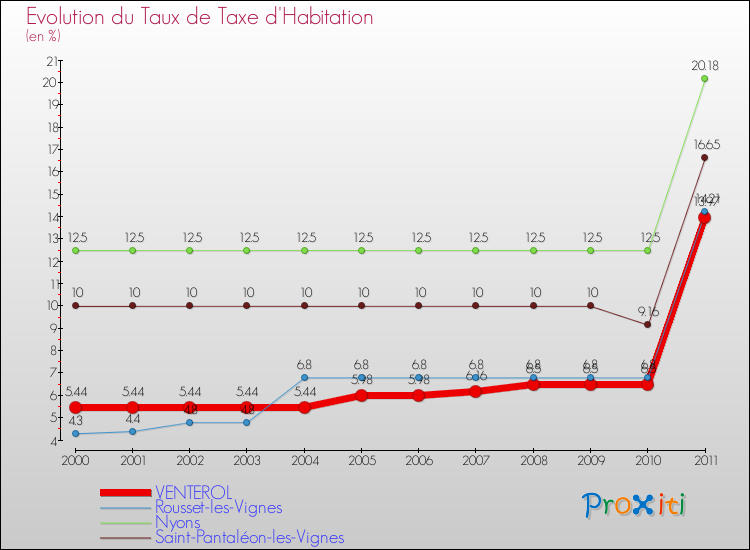 Evolution du taux de la taxe d'habitation pour VENTEROL et les communes proches Comparaison des taux de la taxe d'habitation pour VENTEROL et les communes voisines