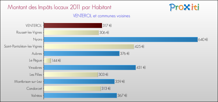 Montant des impôts locaux par Habitant pour VENTEROL et les communes proches Comparaison des impôts locaux par habitant pour VENTEROL et les communes voisines