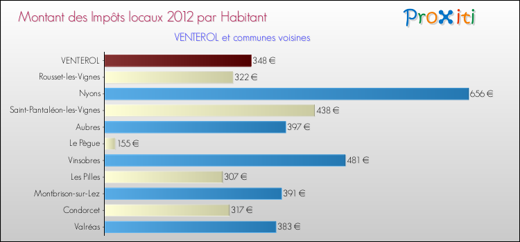 Montant des impôts locaux par Habitant pour VENTEROL et les communes proches Comparaison des impôts locaux par habitant pour VENTEROL et les communes voisines