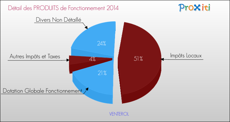 Décomposition du Budget de Fonctionnement 2014 de la commune de VENTEROL Budget de Fonctionnement 2014 pour la commune de VENTEROL
