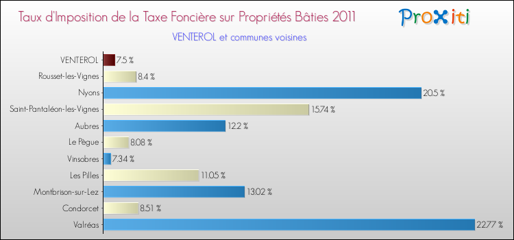 Taux d'imposition de la taxe foncière sur le bati 2011 pour VENTEROL et les communes proches Comparaison des taux d'imposition de la taxe foncière sur le bati 2011 pour VENTEROL et les communes voisines