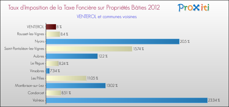 Taux d'imposition de la taxe foncière sur le bati 2012 pour VENTEROL et les communes proches Comparaison des taux d'imposition de la taxe foncière sur le bati 2012 pour VENTEROL et les communes voisines