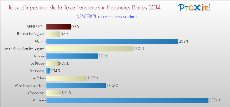 Taux d'imposition de la taxe foncière sur le bati 2014 pour VENTEROL et les communes proches Comparaison des taux d'imposition de la taxe foncière sur le bati 2014 pour VENTEROL et les communes voisines
