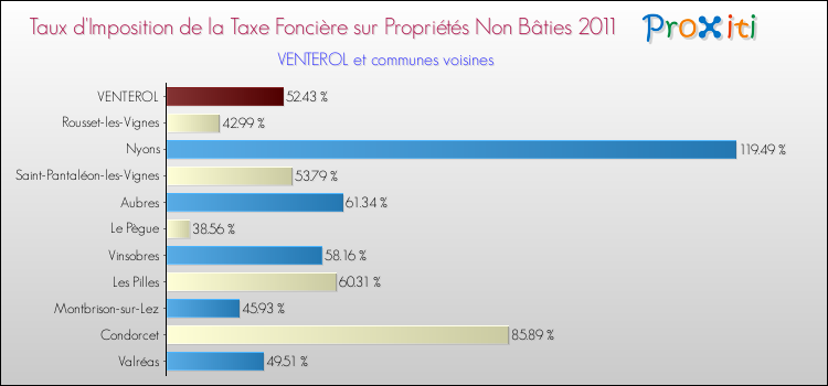 Taux d'imposition de la taxe foncière sur les immeubles et terrains non batis 2011 pour VENTEROL et les communes proches Comparaison des taux d'imposition de la taxe foncière sur les immeubles et terrains non batis 2011 pour VENTEROL et les communes voisines