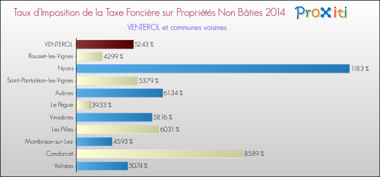 Taux d'imposition de la taxe foncière sur les immeubles et terrains non batis 2014 pour VENTEROL et les communes proches Comparaison des taux d'imposition de la taxe foncière sur les immeubles et terrains non batis 2014 pour VENTEROL et les communes voisines