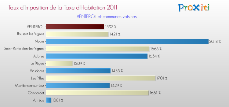 Taux d'imposition de la taxe d'habitation 2011 pour VENTEROL et les communes proches Comparaison des taux d'imposition de la taxe d'habitation 2011 pour VENTEROL et les communes voisines