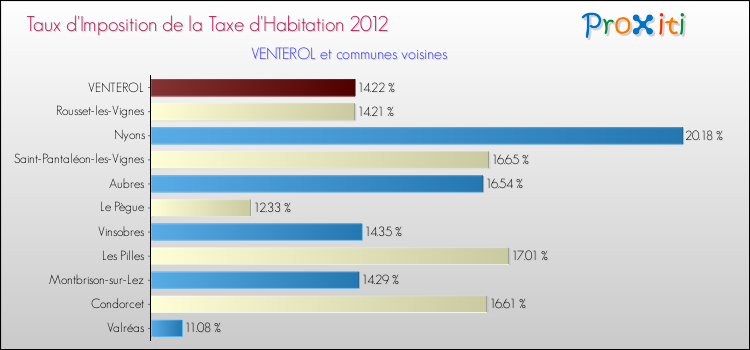 Taux d'imposition de la taxe d'habitation 2012 pour VENTEROL et les communes proches Comparaison des taux d'imposition de la taxe d'habitation 2012 pour VENTEROL et les communes voisines