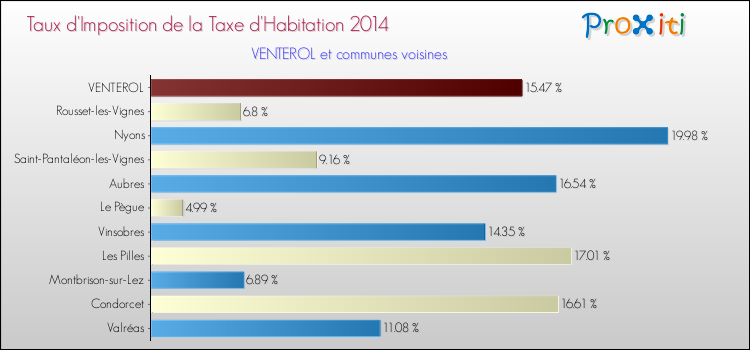 Taux d'imposition de la taxe d'habitation 2014 pour VENTEROL et les communes proches Comparaison des taux d'imposition de la taxe d'habitation 2014 pour VENTEROL et les communes voisines