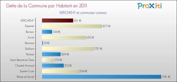 Dette par habitant de la commune en 2011 pour VERCHENY et les communes proches Comparaison de la dette par habitant de la commune en 2011 pour VERCHENY et les communes voisines